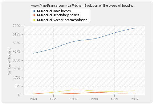 La Flèche : Evolution of the types of housing